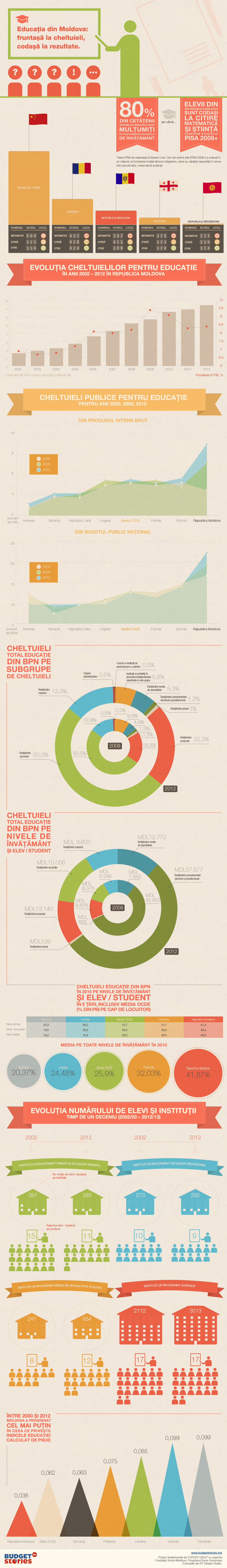 Educatia-in-RM-infographic